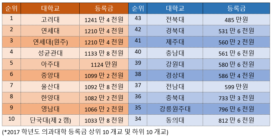 tuition_med_toplow_2017
