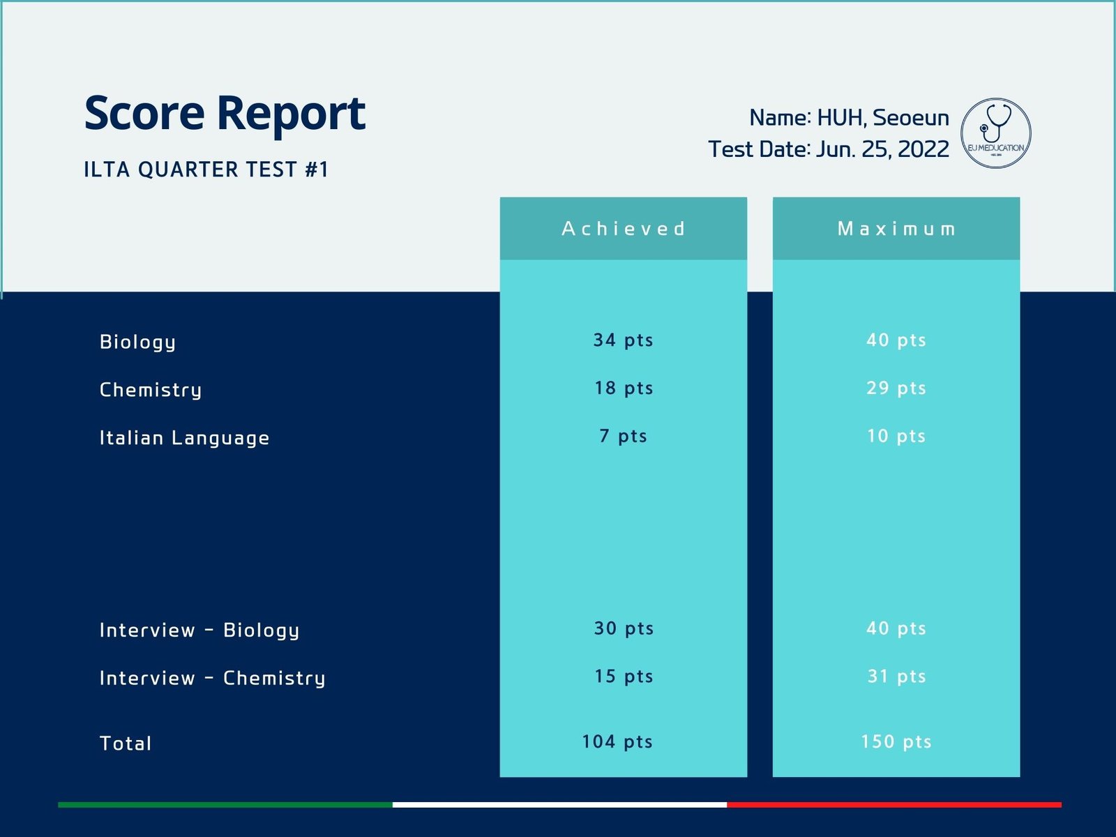 ScoreReportQuarterTest01HUH02